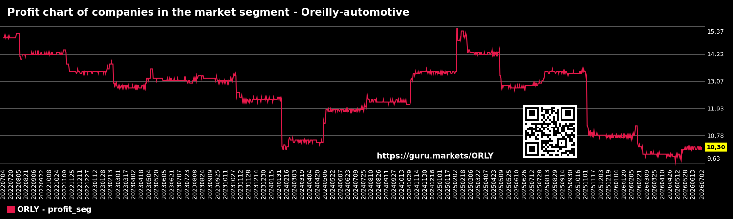 Profit chart of companies in the market segment - Oreilly-automotive
